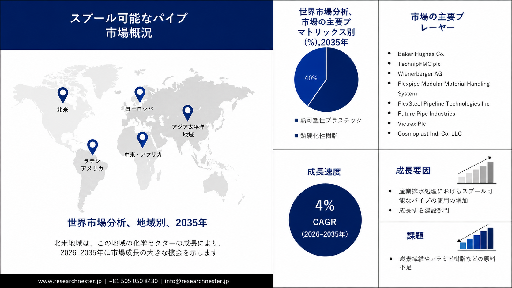 Spoolable Pipes Market